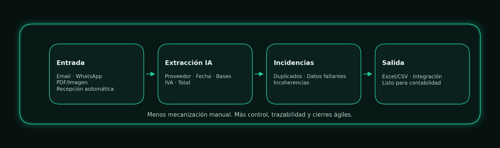 Flujo de automatización documental con inteligencia artificial